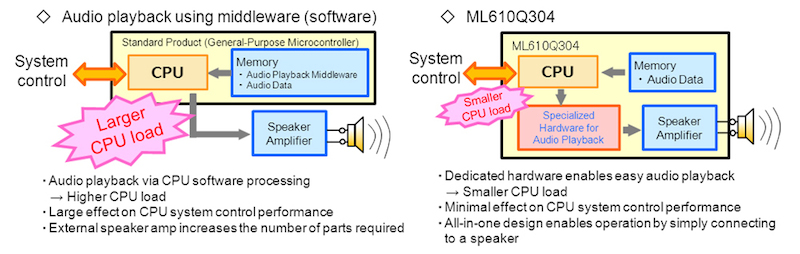 ROHM’s latest low-power MCU includes Class D speaker amp